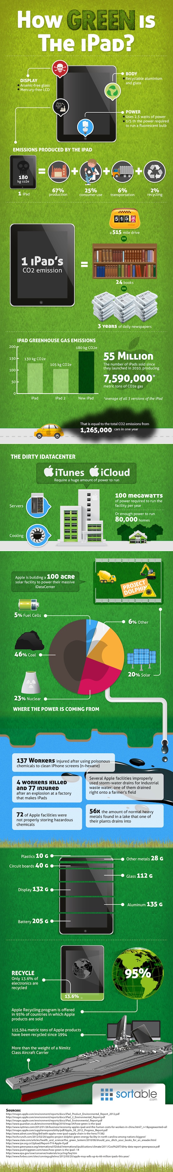How green is the ipad