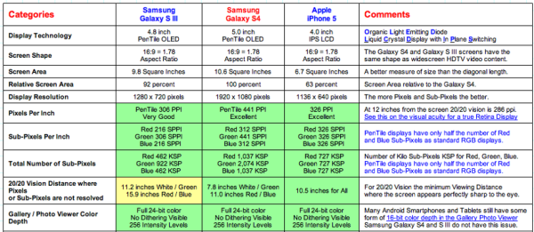 iphone 5 vs samsung galaxy s4 display tests copy greekiphone