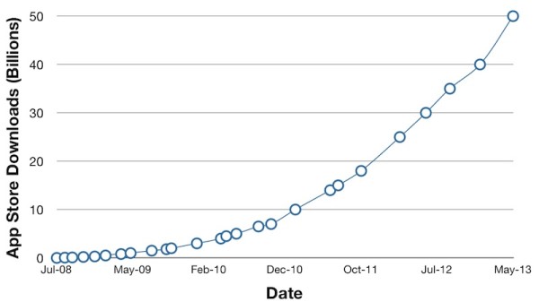 apple app store hits 50 billion downloads graph