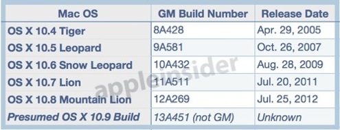 10.9 first developer preview build 13A451 greekiphone